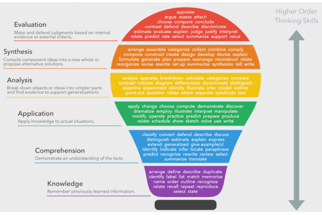 Bloom’s Taxonomy – is it still a useful framework?